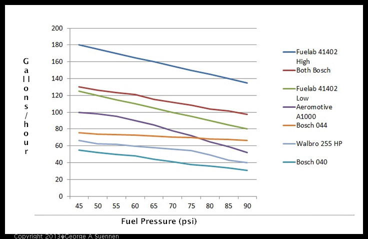 A1000 Fuel Pump Flow Chart
